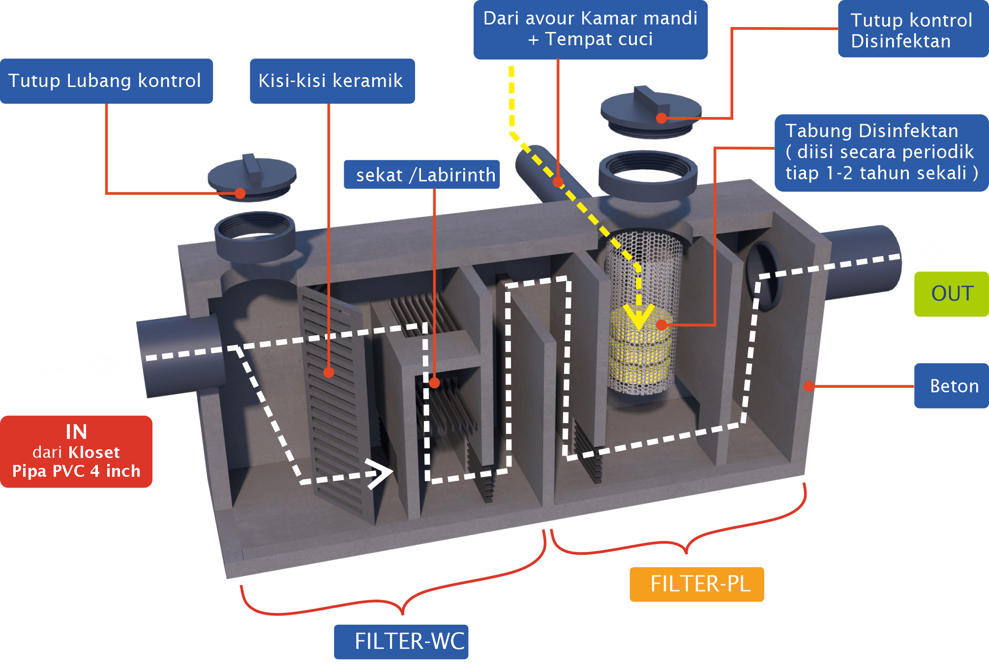 bio-septic-tank-dan-konvensional-apa-perbedaannya