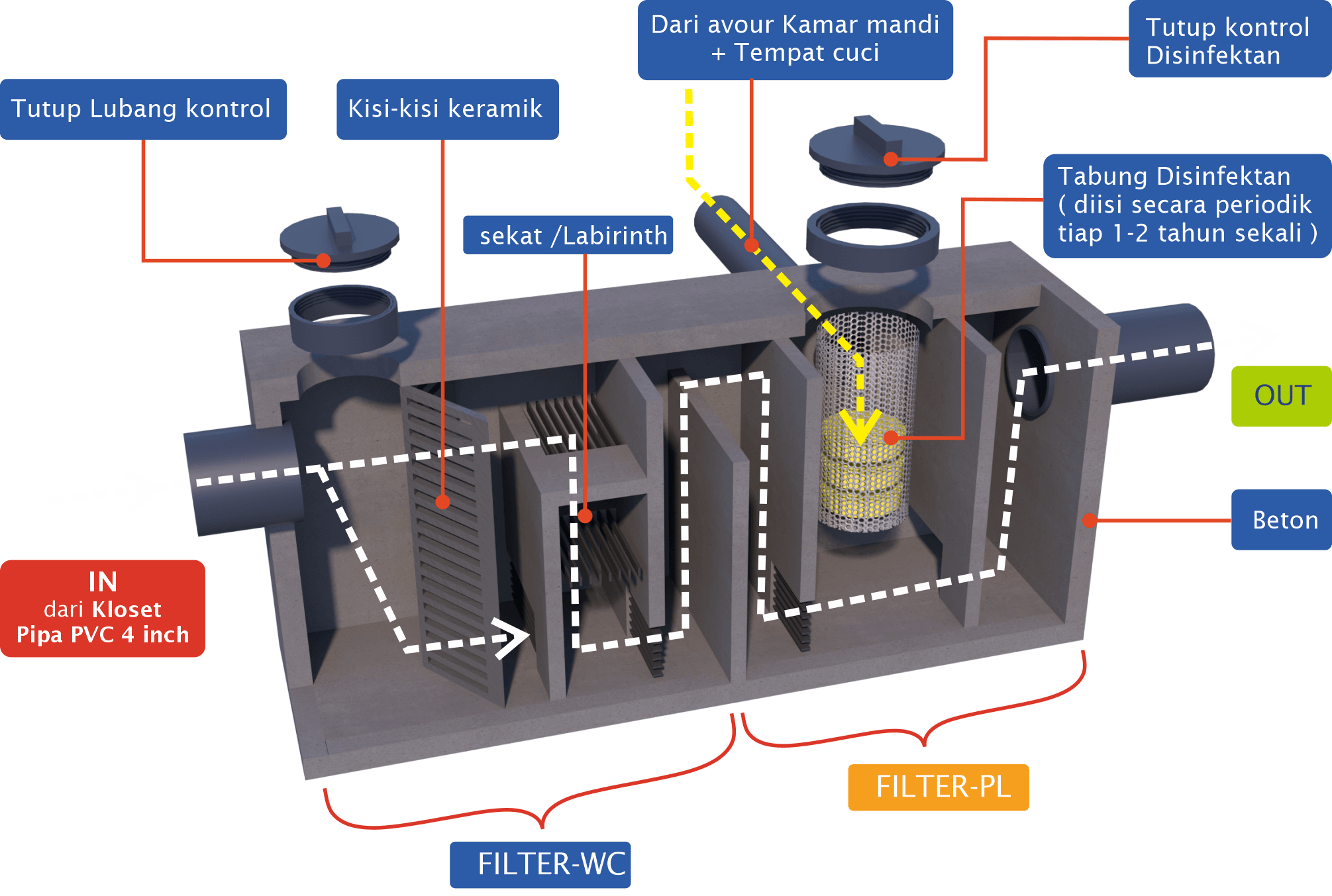 Apa Itu Septic Tank Dan Cara Kerjanya Mitra Jasa Sedot Limbah Riset